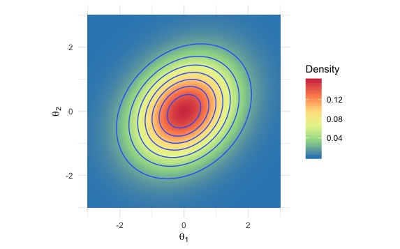A ``nice'' density in 2 dimensions.
