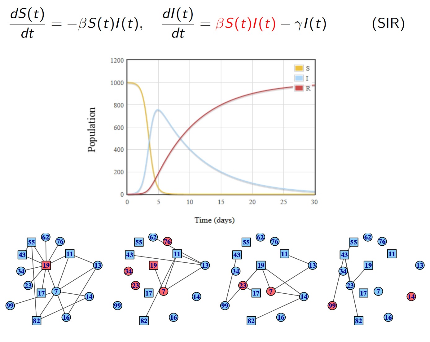 Epidemic processes evolving on dynamic networks.