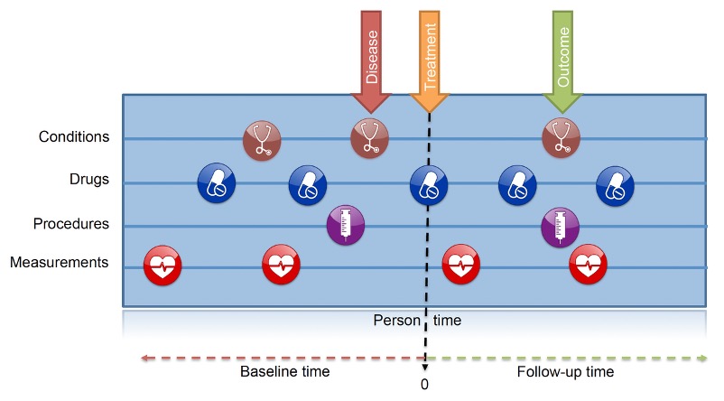 Patient trajectories in observational health data.