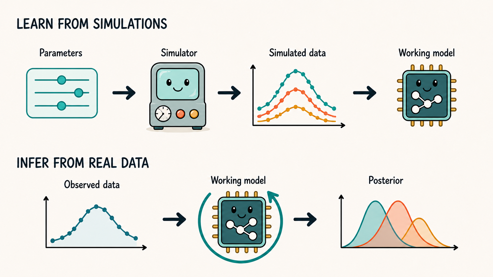 A simulation-based inference workflow in which a working model learns from simulations and reverses the mapping for observed data.